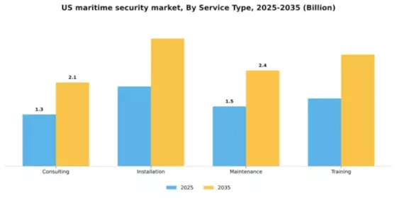 US Maritime Security Market Segment Image 3