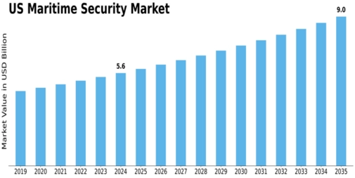 US Maritime Security Market Size