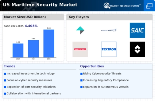 US Maritime Security Market Infographic