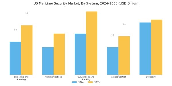 US Maritime Security Market Segment Image 0
