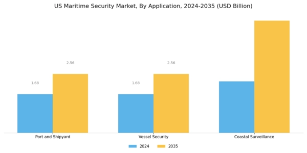 US Maritime Security Market Segment Image 2