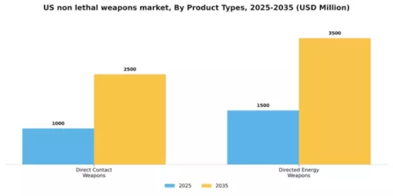 US Non Lethal Weapons Market Segment Image 2