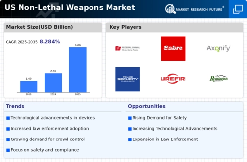 US Non Lethal Weapons Market Infographic