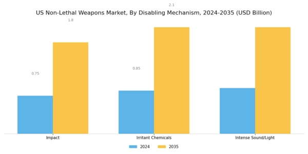 US Non Lethal Weapons Market Segment Image 1