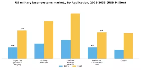 US Military Laser Systems Market Segment Image 0