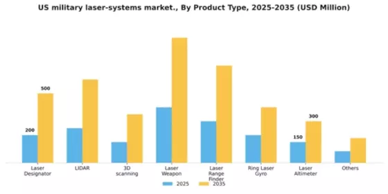 US Military Laser Systems Market Segment Image 1