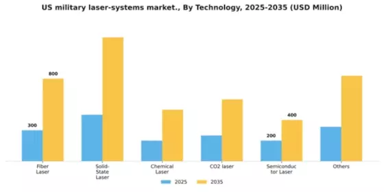 US Military Laser Systems Market Segment Image 2
