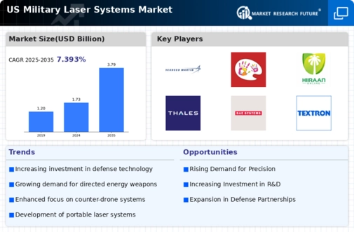 US Military Laser Systems Market Infographic