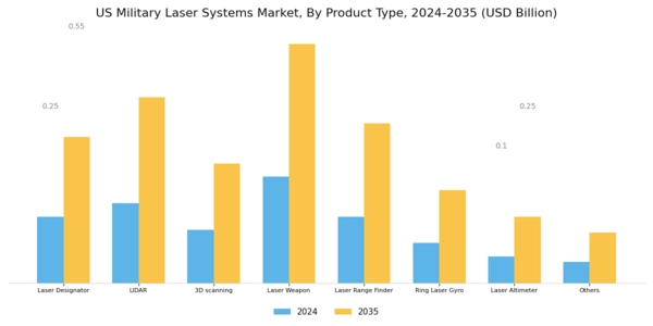 US Military Laser Systems Market Segment Image 0