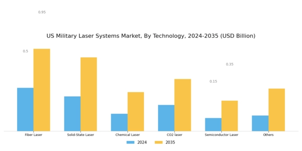 US Military Laser Systems Market Segment Image 1