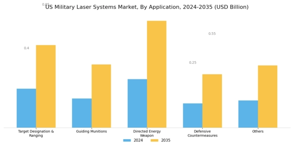 US Military Laser Systems Market Segment Image 2