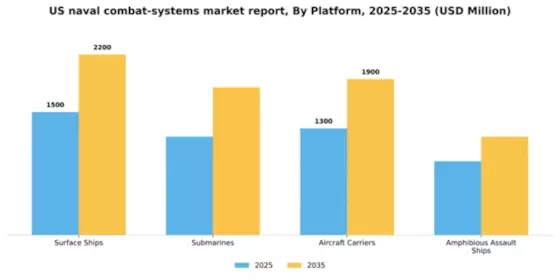 US Naval Combat Systems Market Segment Image 1