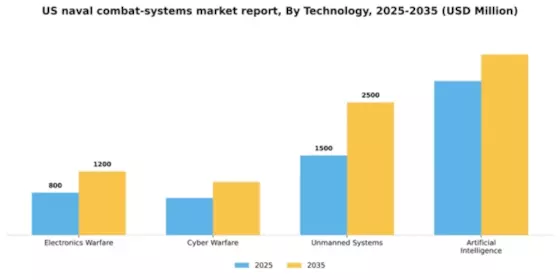 US Naval Combat Systems Market Segment Image 2