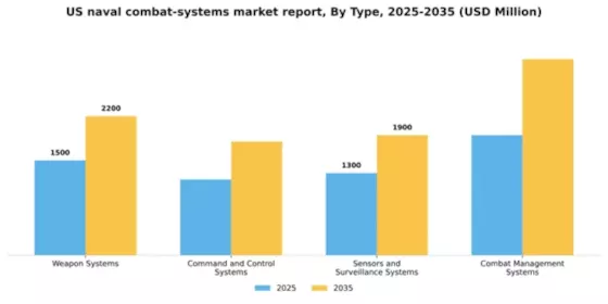 US Naval Combat Systems Market Segment Image 3
