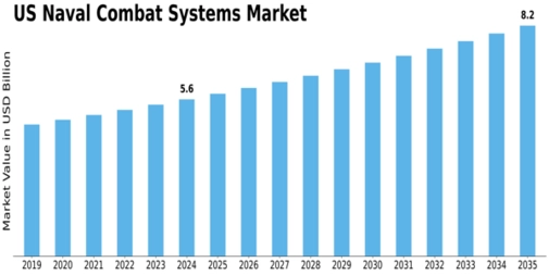 US Naval Combat Systems Market Size