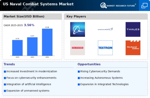 US Naval Combat Systems Market Infographic