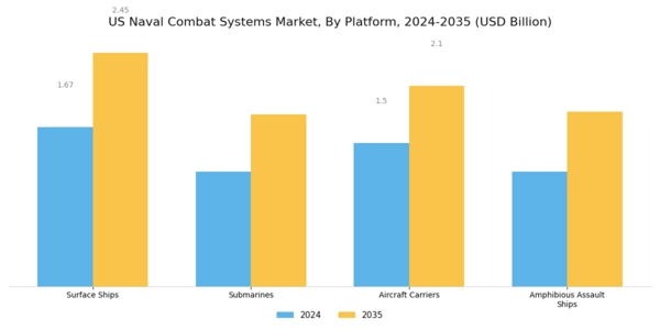 US Naval Combat Systems Market Segment Image 1