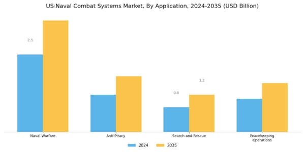 US Naval Combat Systems Market Segment Image 2