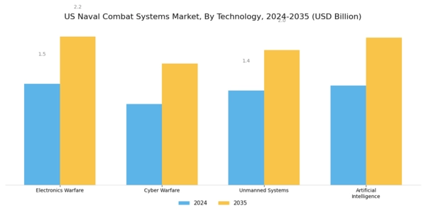 US Naval Combat Systems Market Segment Image 3