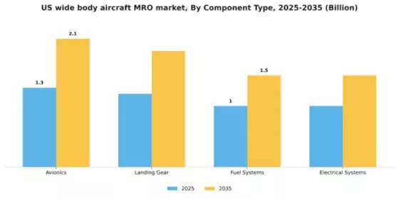 US Wide Body Aircraft MRO Market Segment Image 0