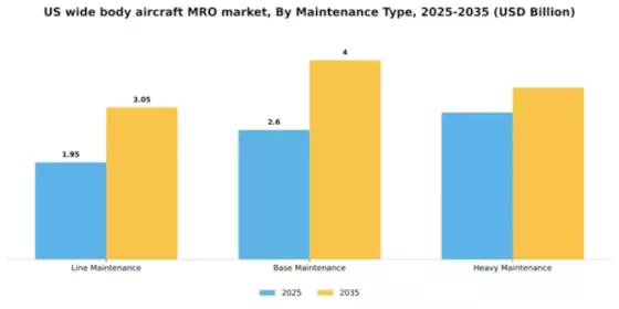 US Wide Body Aircraft MRO Market Segment Image 2