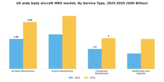 US Wide Body Aircraft MRO Market Segment Image 3
