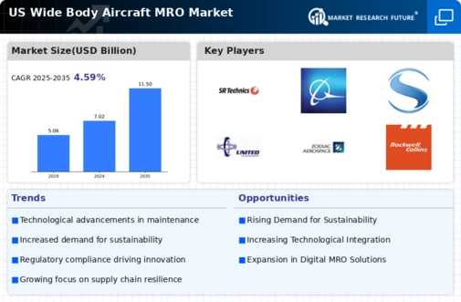 US Wide Body Aircraft MRO Market Infographic