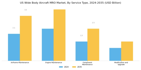 US Wide Body Aircraft MRO Market Segment Image 0