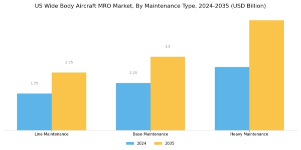 US Wide Body Aircraft MRO Market Segment Image 1