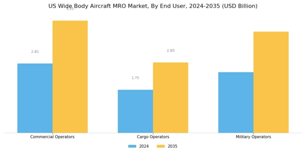 US Wide Body Aircraft MRO Market Segment Image 2