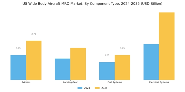 US Wide Body Aircraft MRO Market Segment Image 3