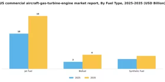 US Commercial Aircraft Gas Turbine Engine Market Segment Image 2