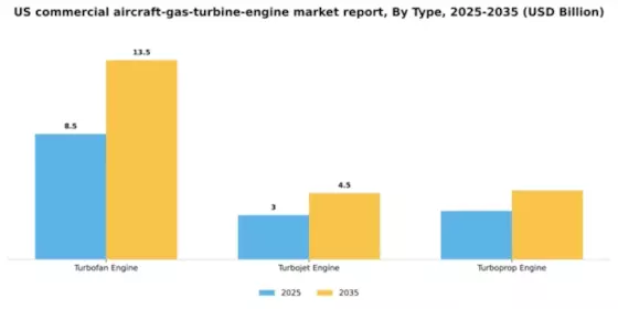 US Commercial Aircraft Gas Turbine Engine Market Segment Image 3