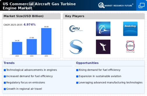 US Commercial Aircraft Gas Turbine Engine Market Infographic