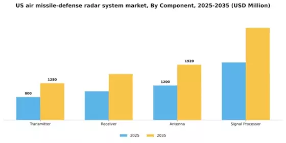 US Air Missile Defense Radar System Market Segment Image 0