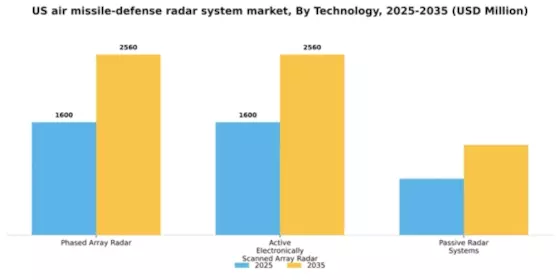 US Air Missile Defense Radar System Market Segment Image 2