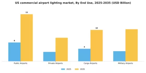 US Commercial Airport Lighting Market Segment Image 1