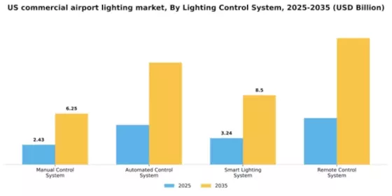 US Commercial Airport Lighting Market Segment Image 2
