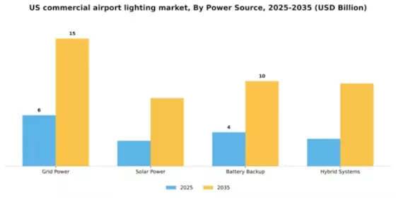 US Commercial Airport Lighting Market Segment Image 3