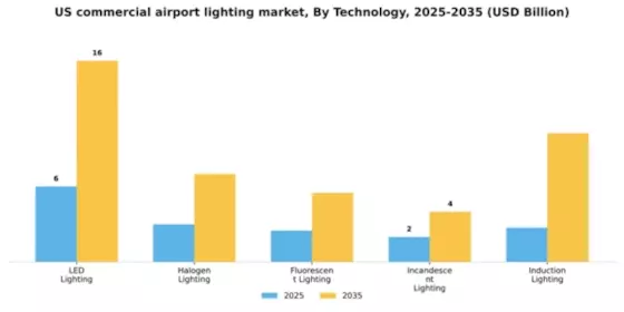 US Commercial Airport Lighting Market Segment Image 4