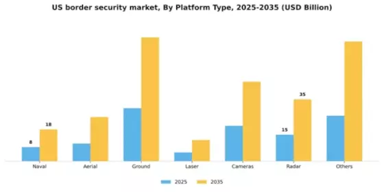 US Border Security Market Segment Image 0
