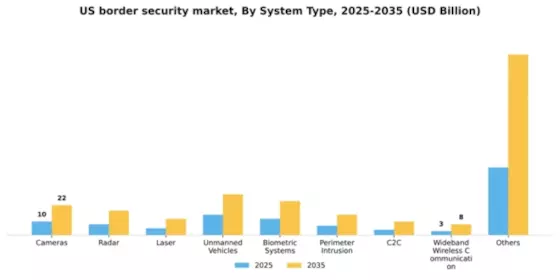 US Border Security Market Segment Image 1