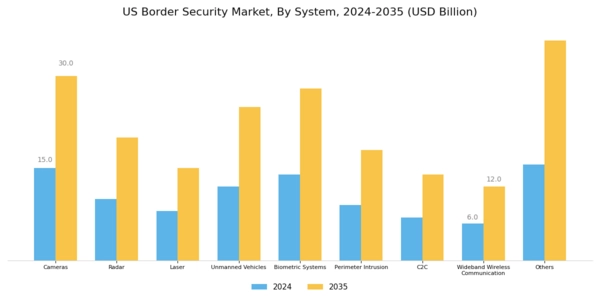US Border Security Market Segment Image 0