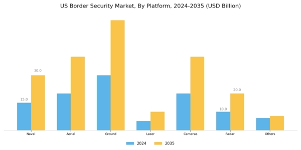 US Border Security Market Segment Image 1