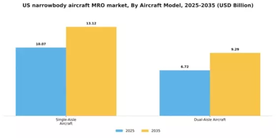 US Narrowbody Aircraft MRO Market Segment Image 0