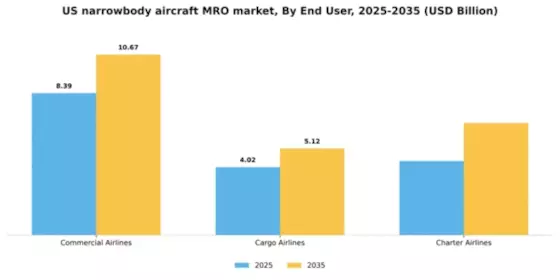 US Narrowbody Aircraft MRO Market Segment Image 1