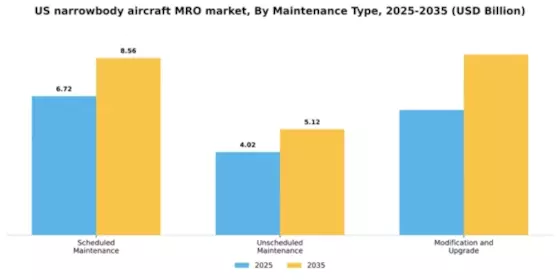 US Narrowbody Aircraft MRO Market Segment Image 2