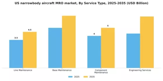 US Narrowbody Aircraft MRO Market Segment Image 3