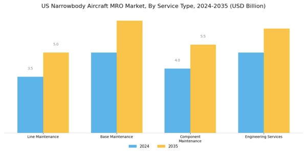 US Narrowbody Aircraft MRO Market Segment Image 0