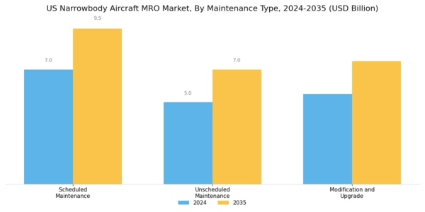 US Narrowbody Aircraft MRO Market Segment Image 3